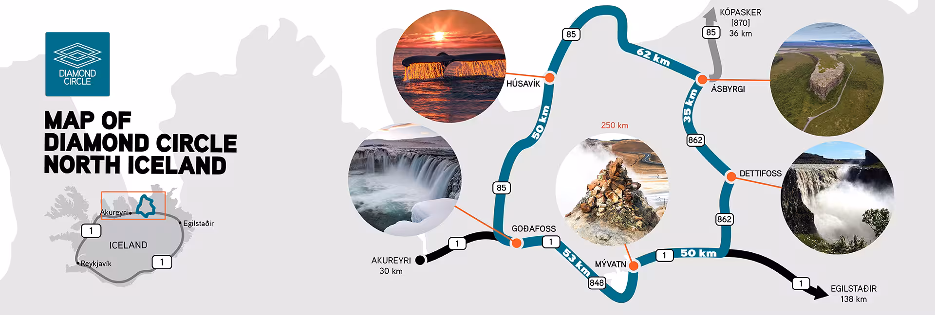 Diamond Circle route map North Iceland showing Húsavík, Ásbyrgi, Dettifoss, Mývatn and Goðafoss with distances