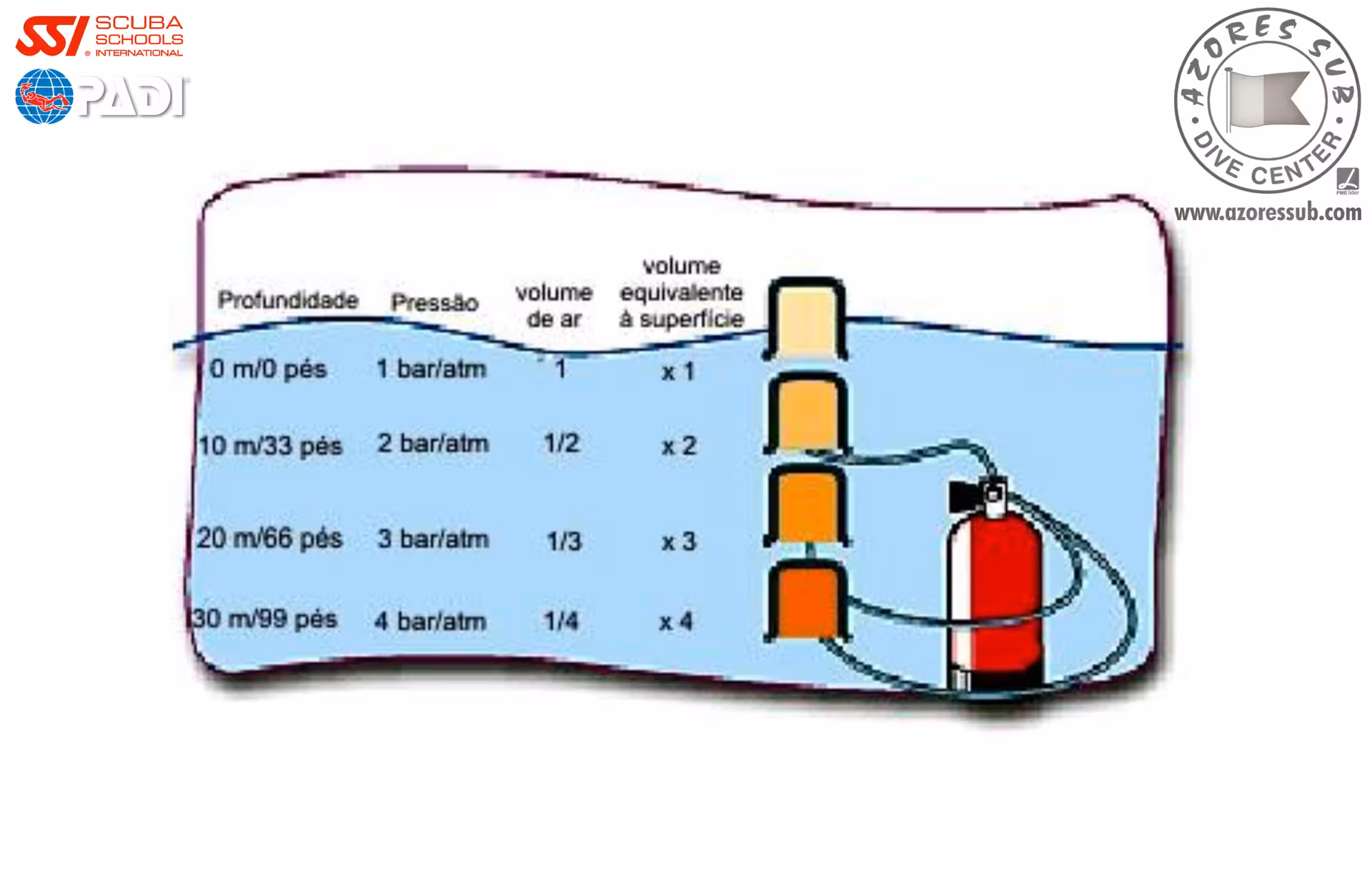 Scuba diving physics diagram showing pressure and air volume by depth for Science of Diving in São Miguel